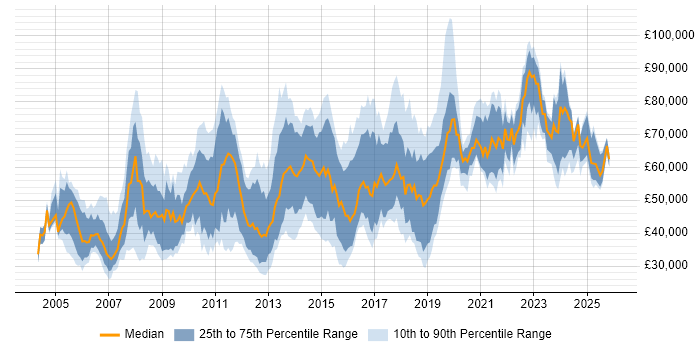 Salary distribution trend for jobs in Reading citing Migration