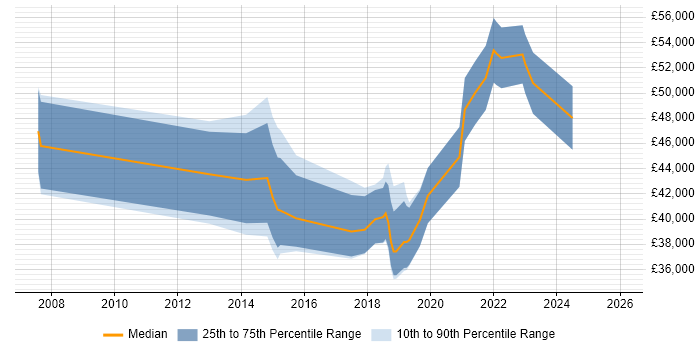 Salary distribution trend for jobs in Reading citing Mimecast