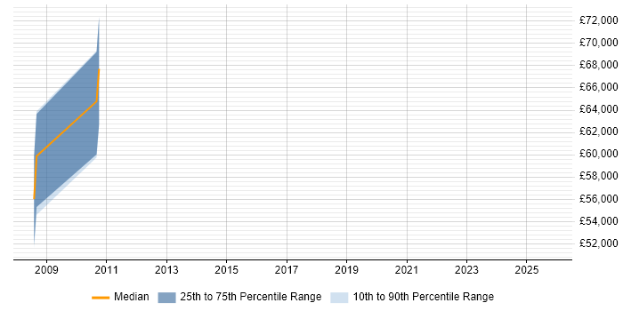 Salary distribution trend for MIS Manager job vacancies in Reading