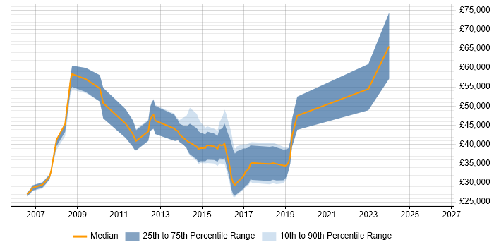 Salary distribution trend for jobs in Reading citing Mitel