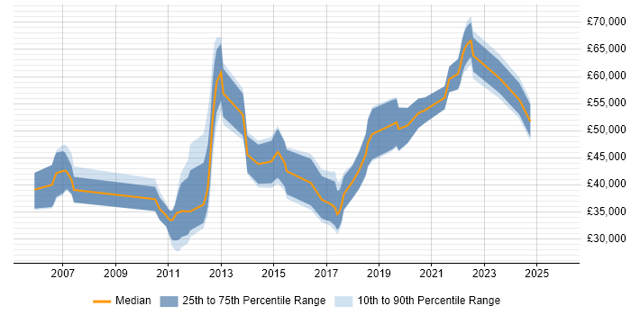 Salary distribution trend for jobs in Reading citing Mobile Application Development