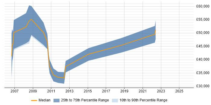 Salary distribution trend for Mobile Applications Developer job vacancies in Reading