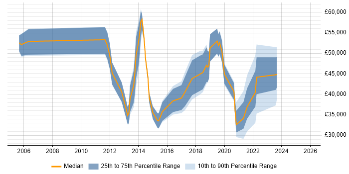 Salary distribution trend for jobs in Reading citing Mobile Device Management