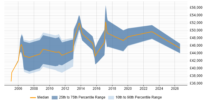 Salary distribution trend for Mobile Engineer job vacancies in Reading