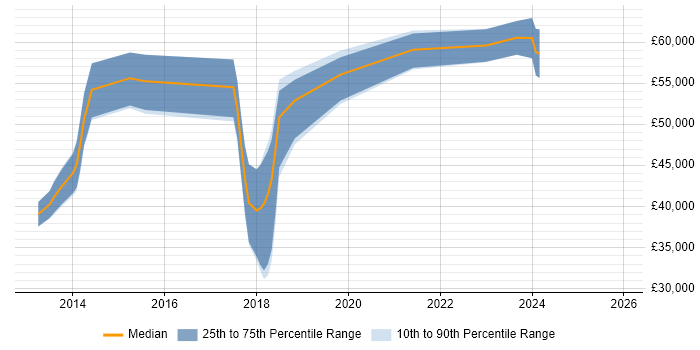 Salary distribution trend for jobs in Reading citing Mobile First
