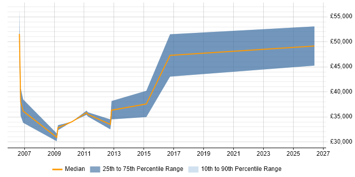 Salary distribution trend for Monitoring Analyst job vacancies in Reading