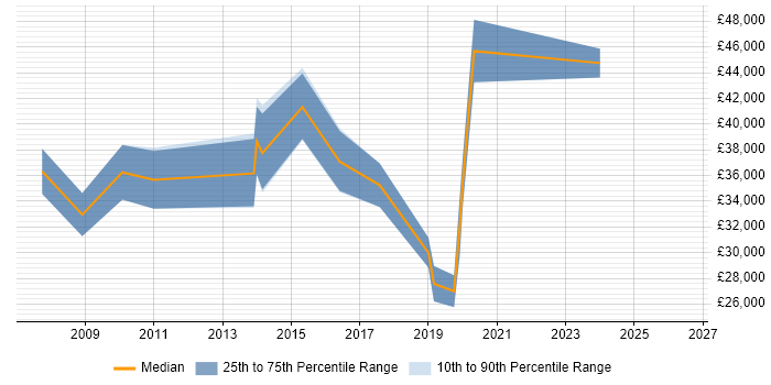 Salary distribution trend for jobs in Reading citing Moodle