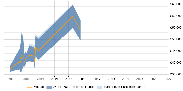 Salary distribution trend for jobs in Reading citing Motorola