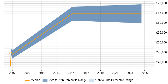 Salary distribution trend for jobs in Reading citing MRICS Salary distribution trend for jobs in Reading citing MRICS
