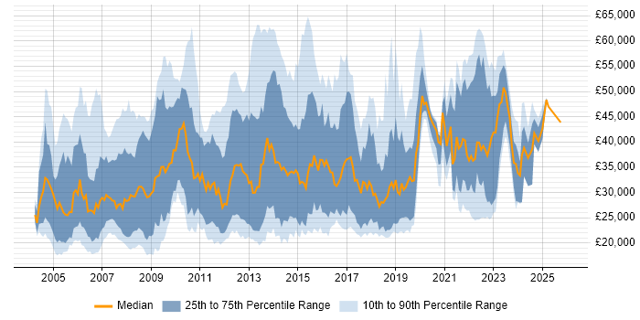 Salary distribution trend for jobs in Reading citing Microsoft Office