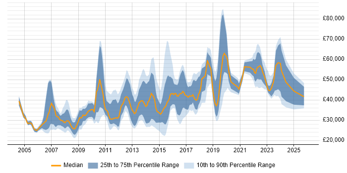Salary distribution trend for jobs in Reading citing Microsoft PowerPoint