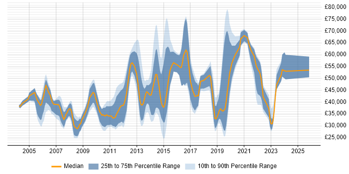 Salary distribution trend for jobs in Reading citing MS Visio