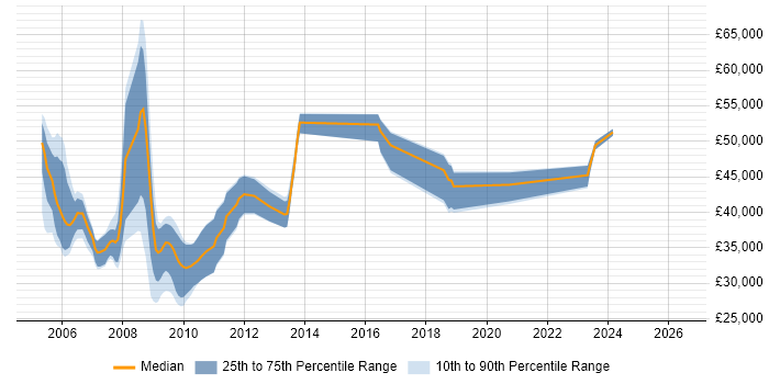 Salary distribution trend for jobs in Reading citing MSI