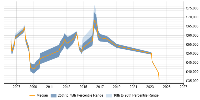 Salary distribution trend for jobs in Reading citing Multicast