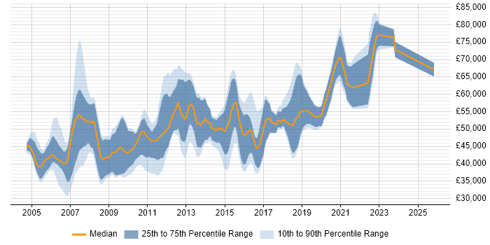 Salary distribution trend for jobs in Reading citing Multithreading