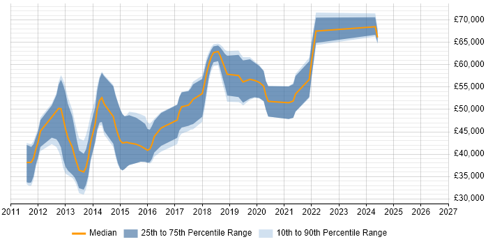 Salary distribution trend for jobs in Reading citing MVVM