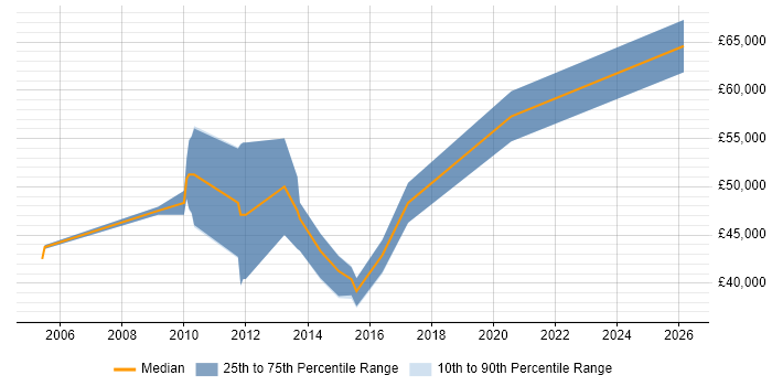 Salary distribution trend for MySQL DBA job vacancies in Reading