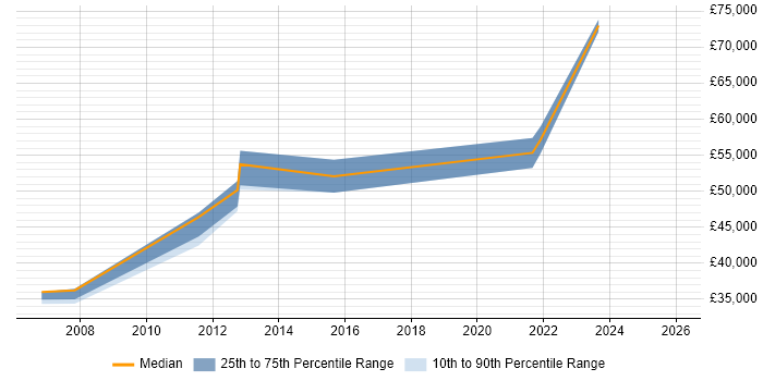 Salary distribution trend for jobs in Reading citing NEBOSH