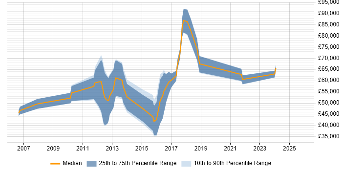 Salary distribution trend for jobs in Reading citing Nessus
