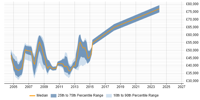 Salary distribution trend for jobs in Reading citing Netcool