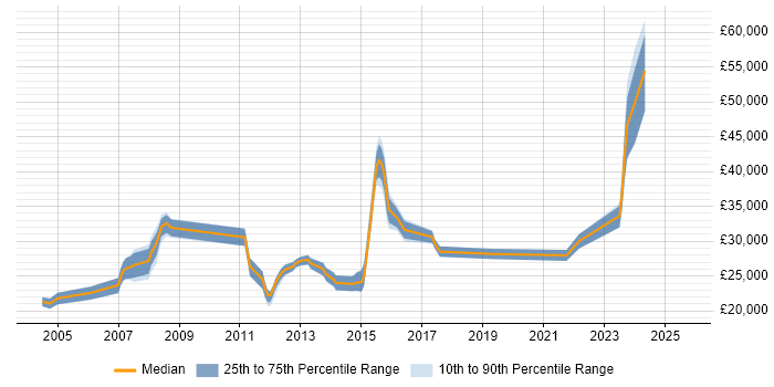 Salary distribution trend for jobs in Reading citing Network+ Certification