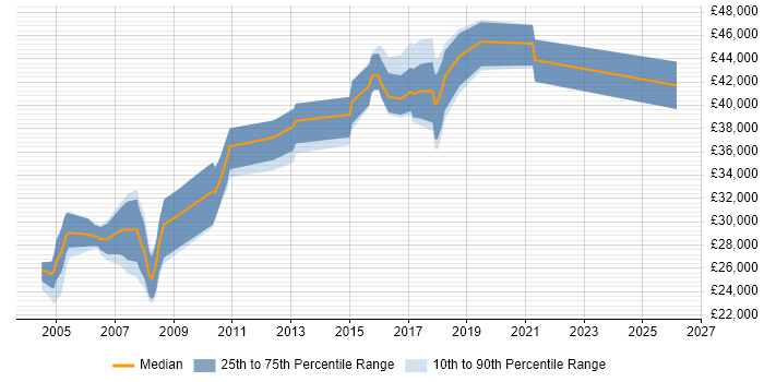 Salary distribution trend for Network Administrator job vacancies in Reading