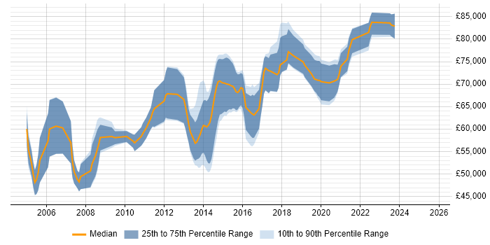 Salary distribution trend for Network Architect job vacancies in Reading Salary distribution trend for Network Architect job vacancies in Reading