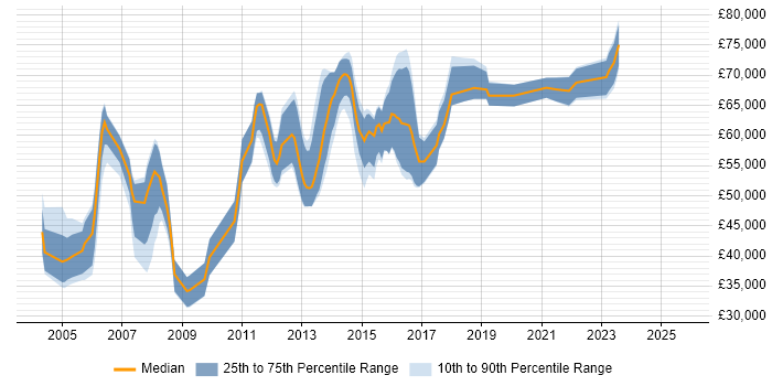 Salary distribution trend for jobs in Reading citing Network Architecture