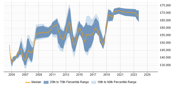Salary distribution trend for Network Consultant job vacancies in Reading Salary distribution trend for Network Consultant job vacancies in Reading