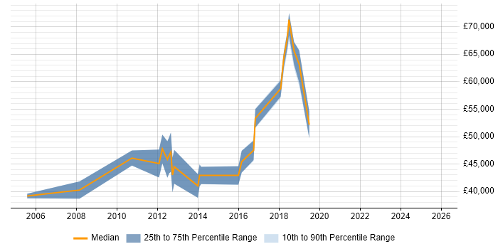 Salary distribution trend for jobs in Reading citing Network Load Balancing