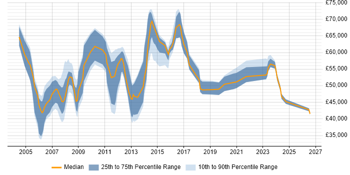 Salary distribution trend for Network Manager job vacancies in Reading