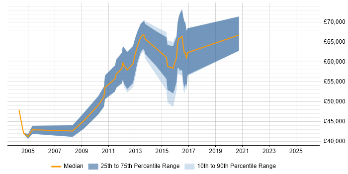 Salary distribution trend for jobs in Reading citing Network Planning