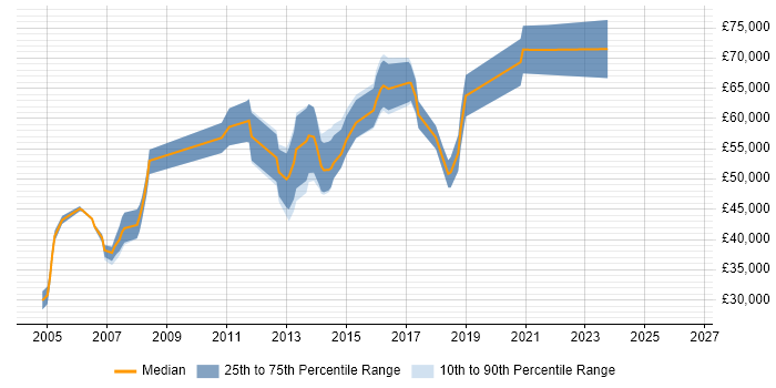 Salary distribution trend for Network Security Consultant job vacancies in Reading