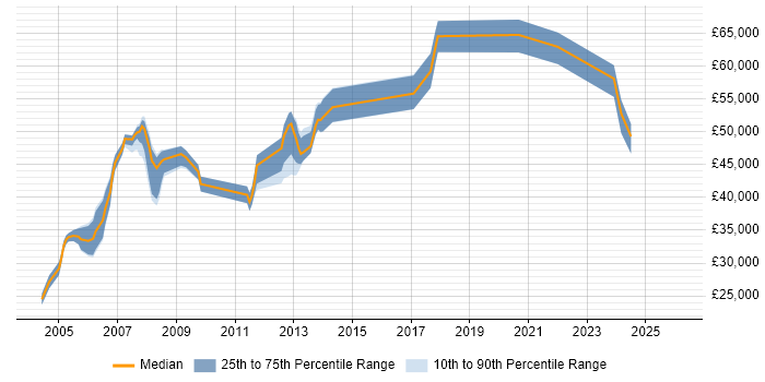 Salary distribution trend for Network Specialist job vacancies in Reading