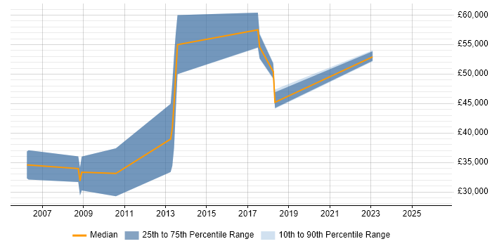 Salary distribution trend for jobs in Reading citing Neural Network