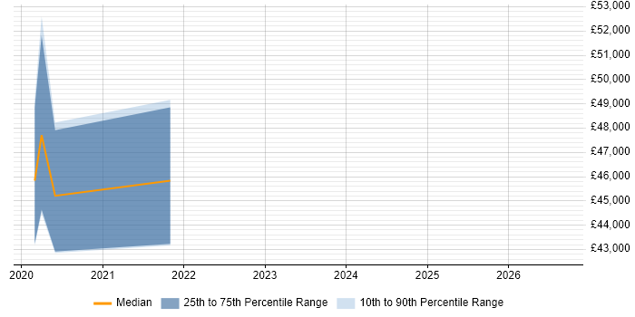 Salary distribution trend for jobs in Reading citing NgRx