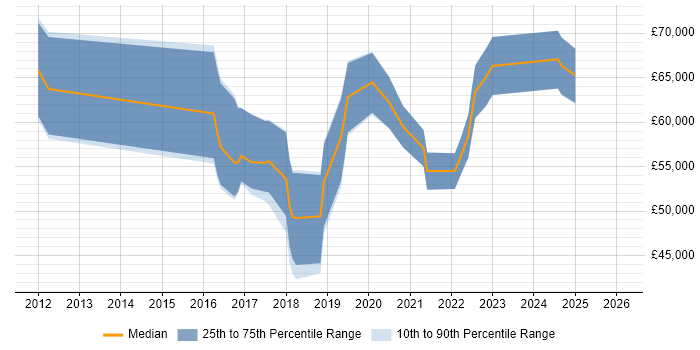 Salary distribution trend for Node.js Developer job vacancies in Reading