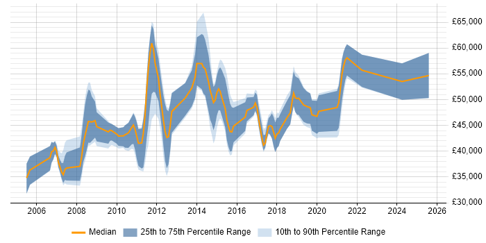 Salary distribution trend for jobs in Reading citing Non-Functional Testing