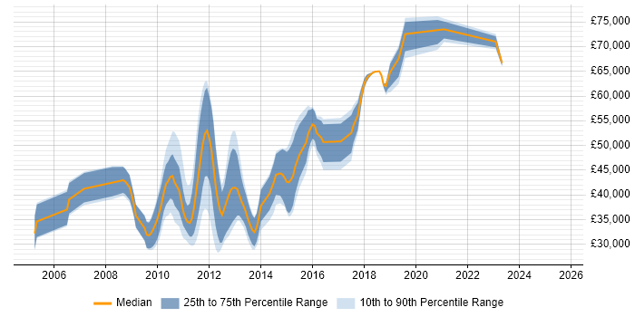 Salary distribution trend for jobs in Reading citing NUnit