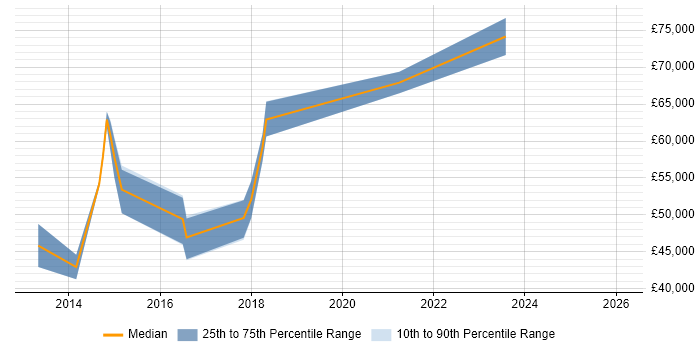 Salary distribution trend for jobs in Reading citing NX-OS