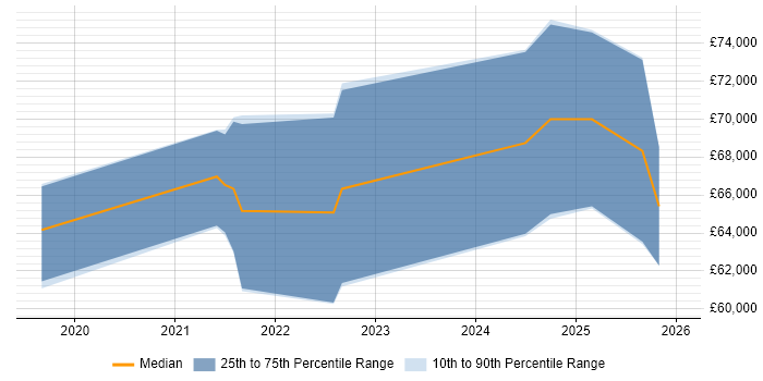 Salary distribution trend for jobs in Reading citing Observability