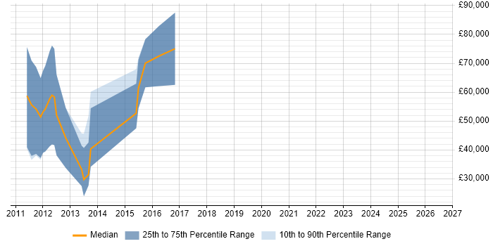 Salary distribution trend for jobs in Reading citing Offensive Security