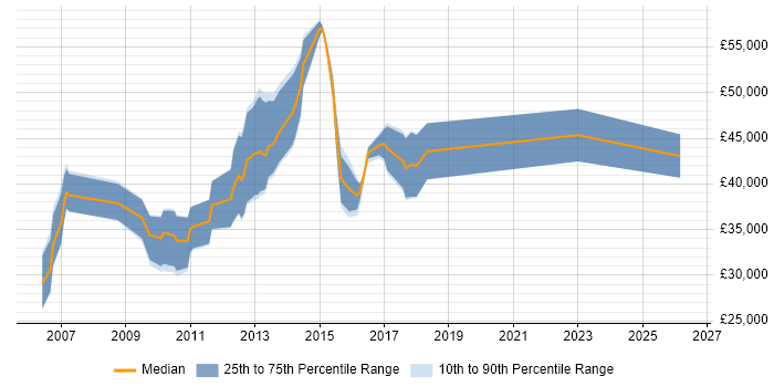 Salary distribution trend for jobs in Reading citing OO PHP