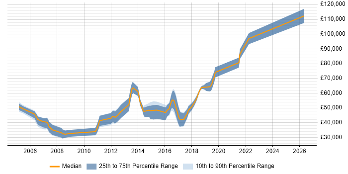 Salary distribution trend for jobs in Reading citing Open Source Development