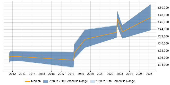 Salary distribution trend for jobs in Reading citing OpenCV