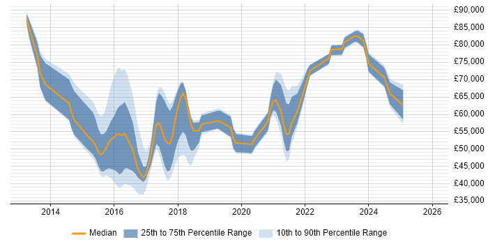 Salary distribution trend for jobs in Reading citing OpenStack