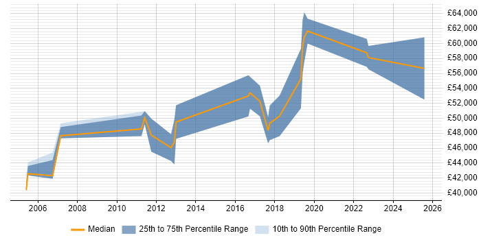 Salary distribution trend for jobs in Reading citing Operational Acceptance Testing