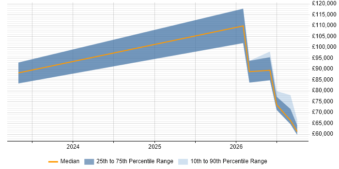 Salary distribution trend for jobs in Reading citing Operational Resilience