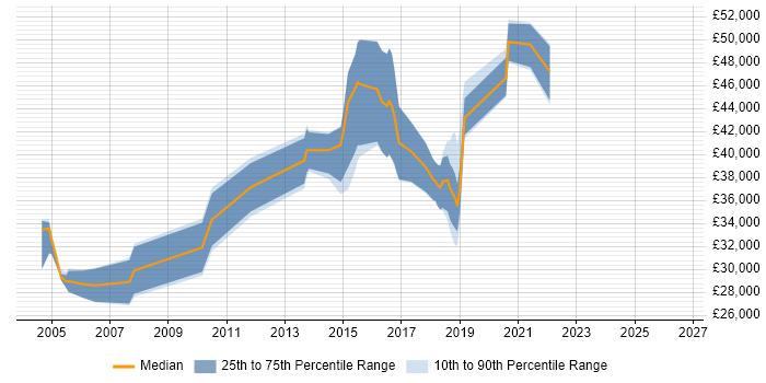 Salary distribution trend for Operations Analyst job vacancies in Reading
