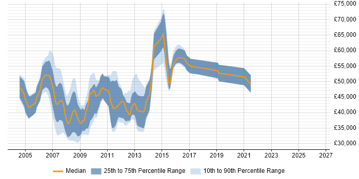 Salary distribution trend for jobs in Reading citing Oracle Database 10g
